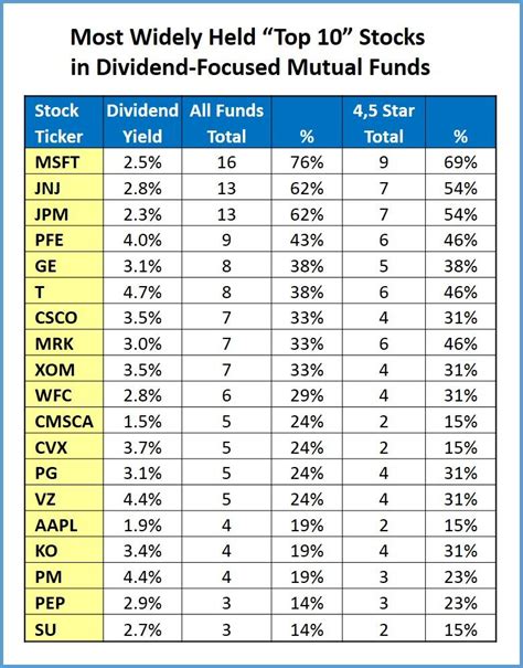 phil equity fund|best fidelity dividend paying mutual funds.